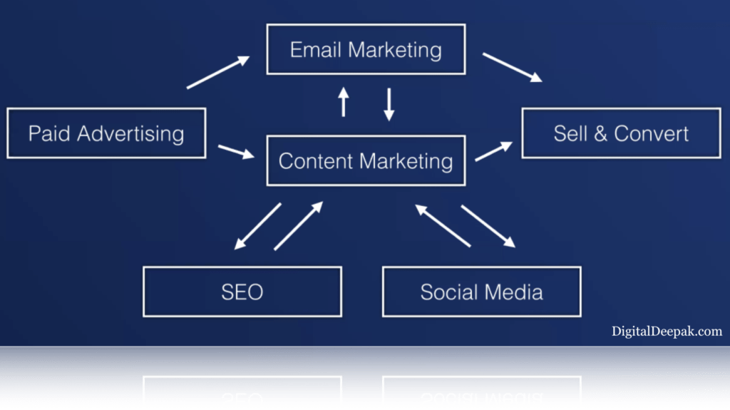 Integrated Digital Marketing for becoming the best marketer