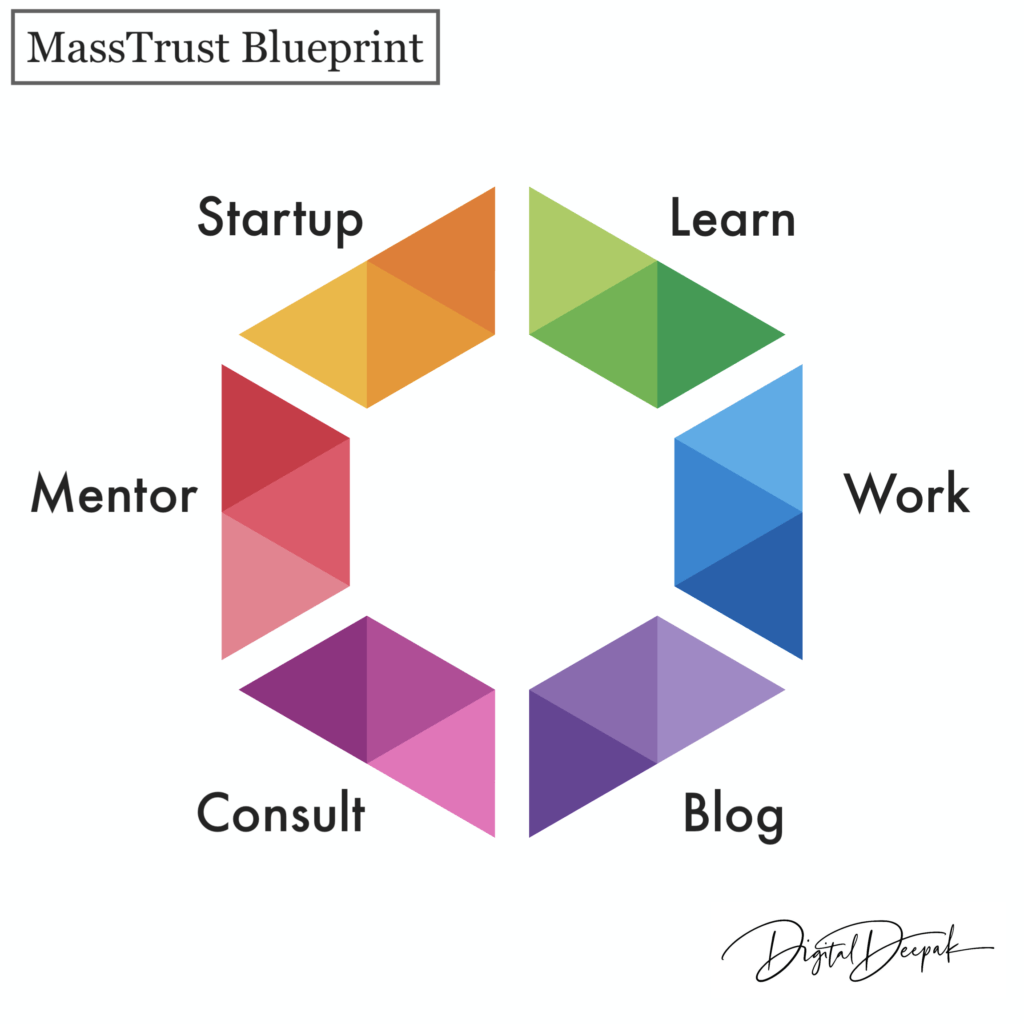 MassTrust Blueprint for becoming the best marketer