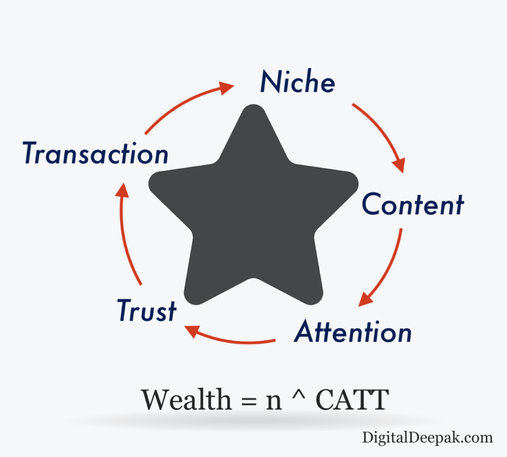 CATT funnel for becoming the best marketer